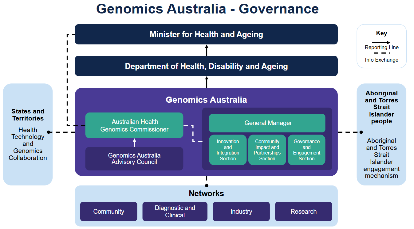 Genomics Australia Governance chart