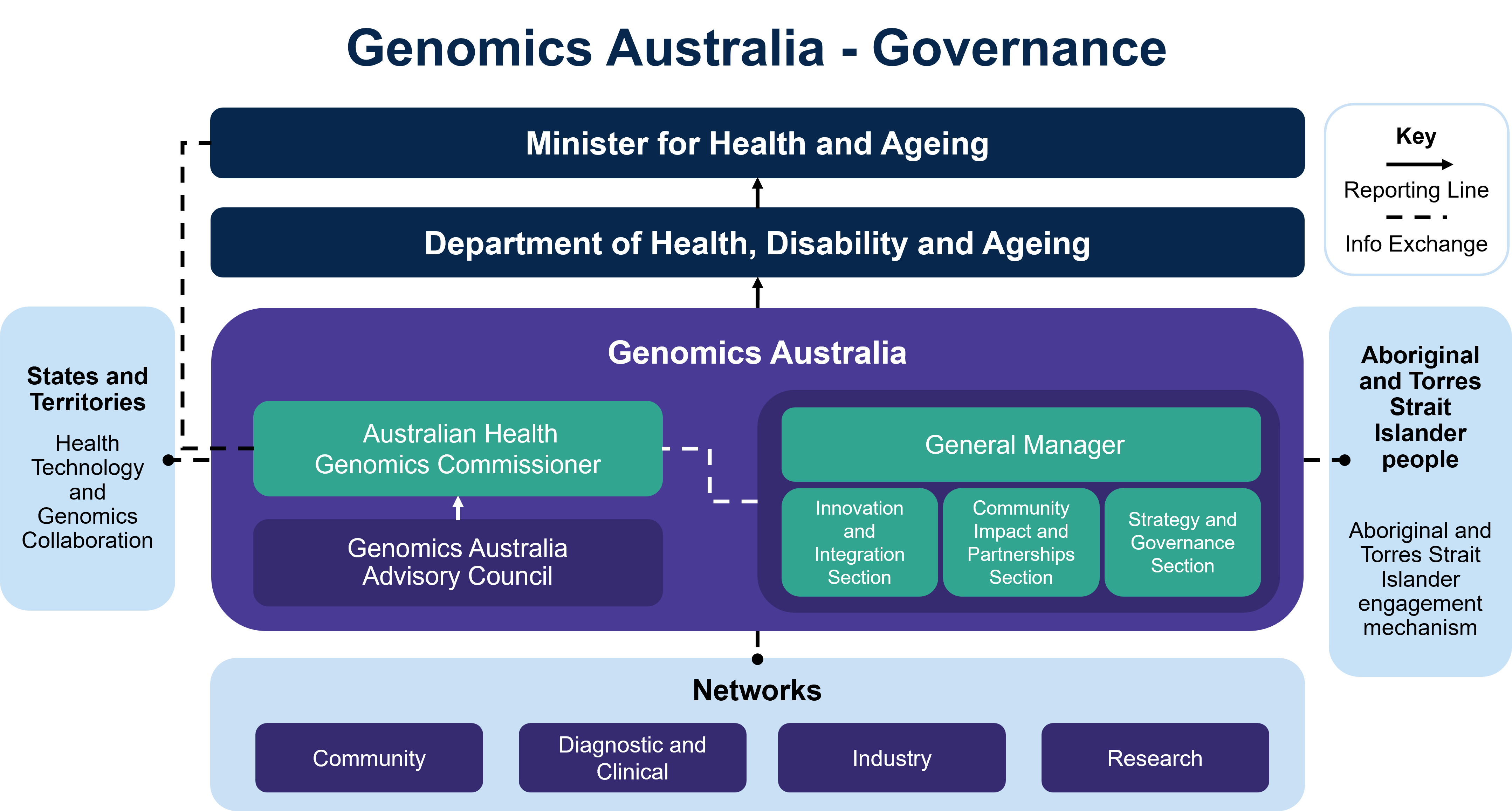 Genomics Australia Governance Chart